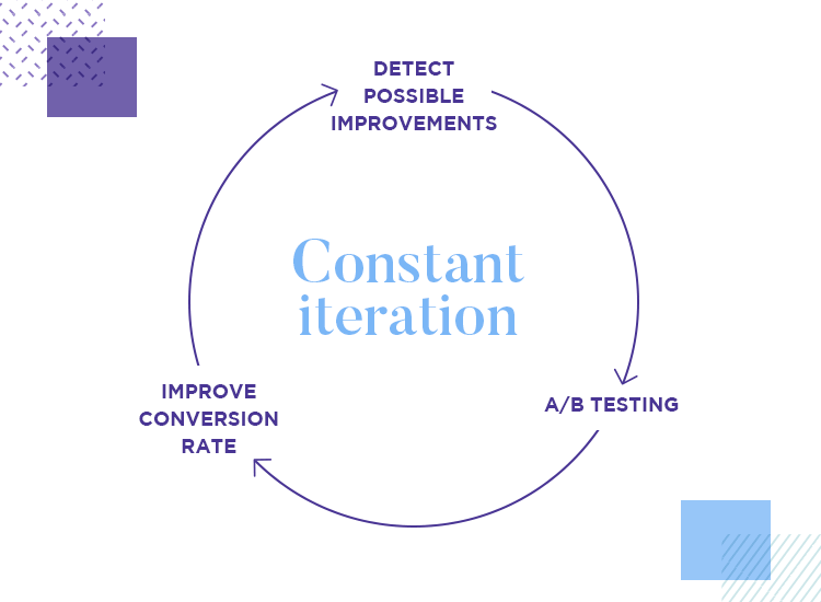 a/b testing for constant design iteration of product