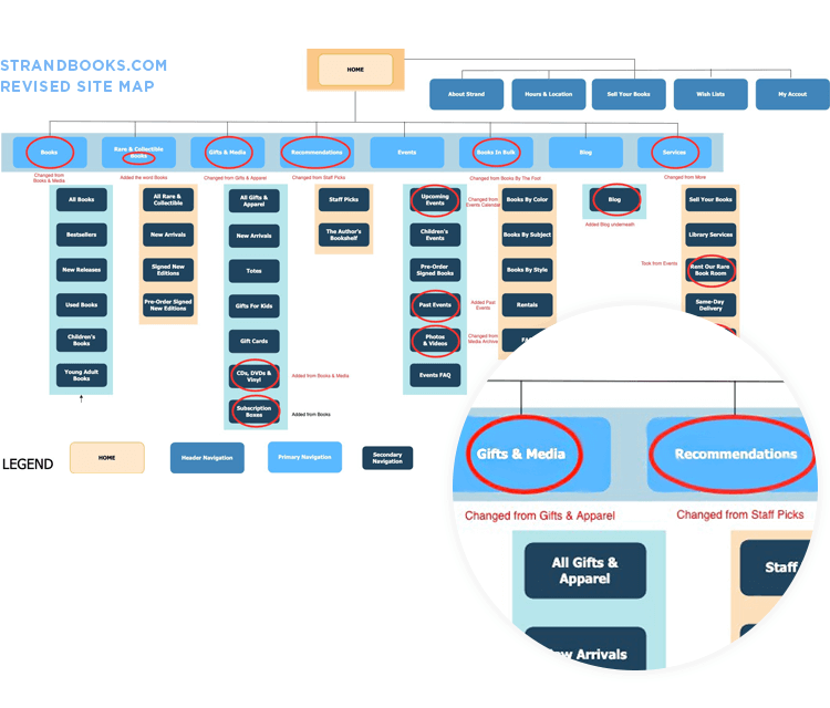 Card sorting - users help you devise a new sitemap