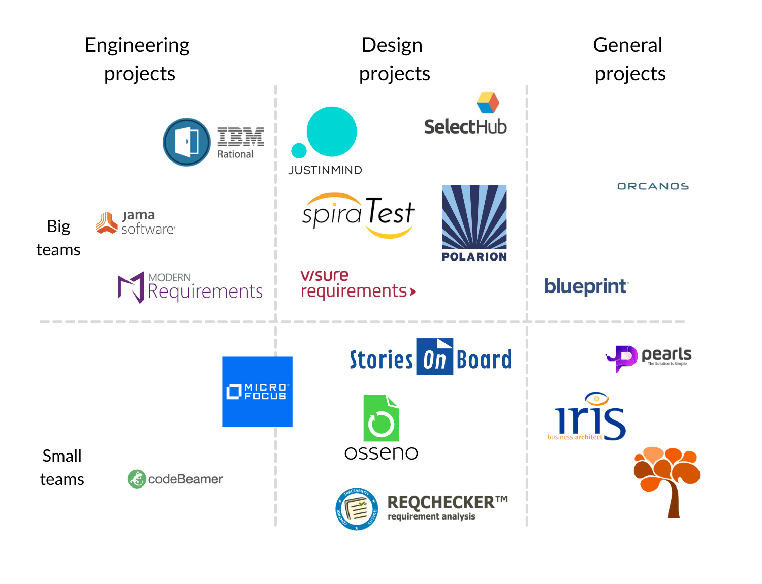 comparative table for several requirements management tools