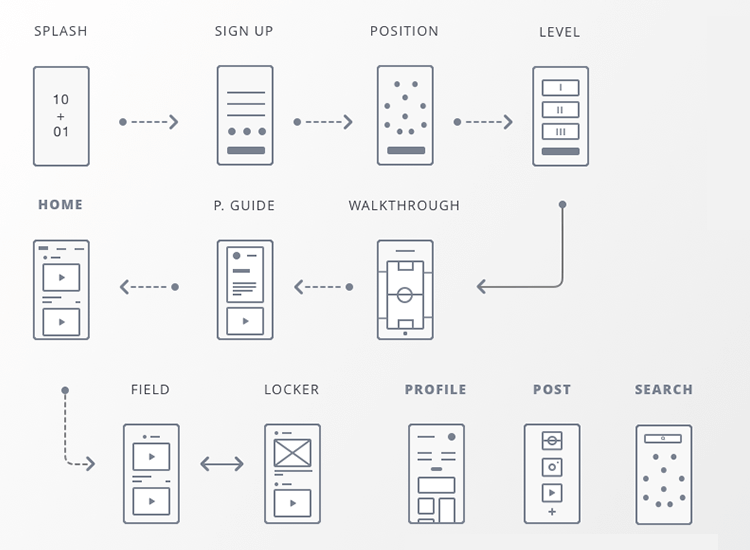 customer and user journey maps - user flows