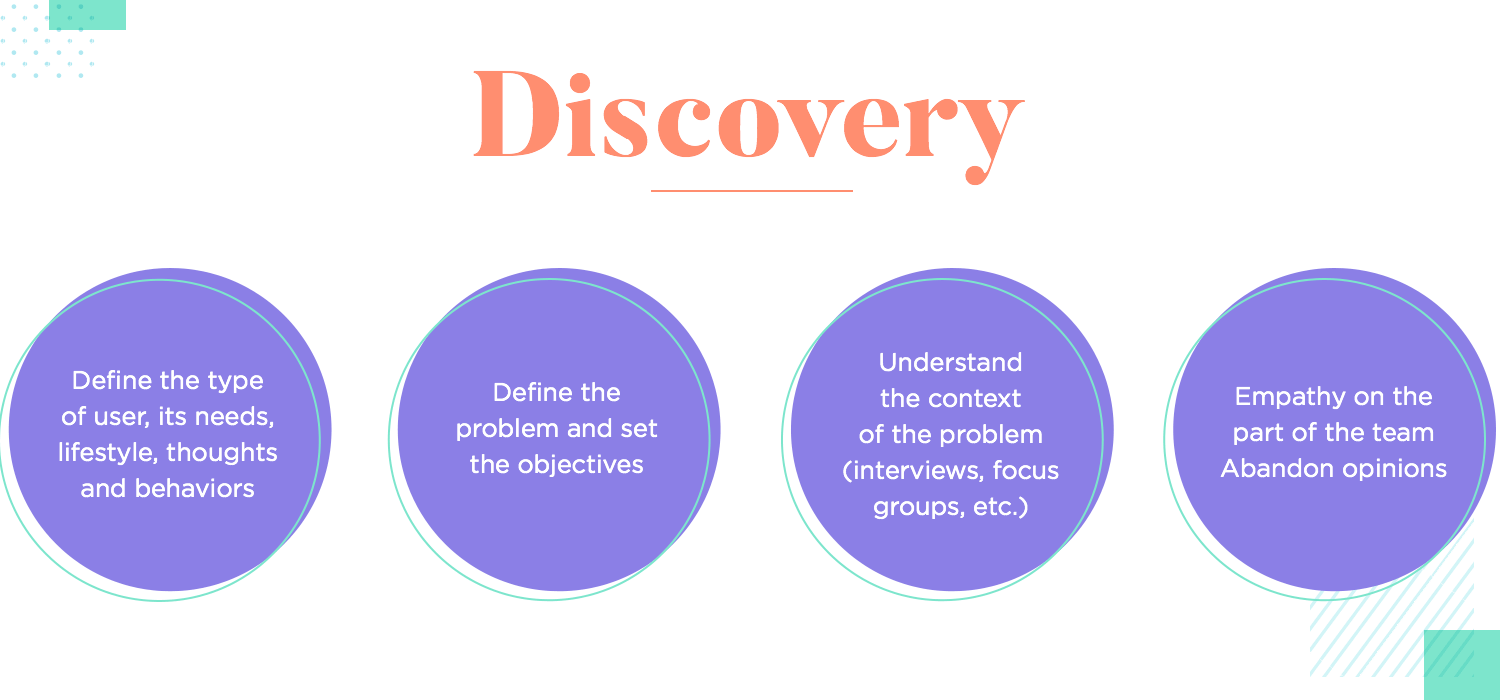 diagram of the discovery phase of the ux design process