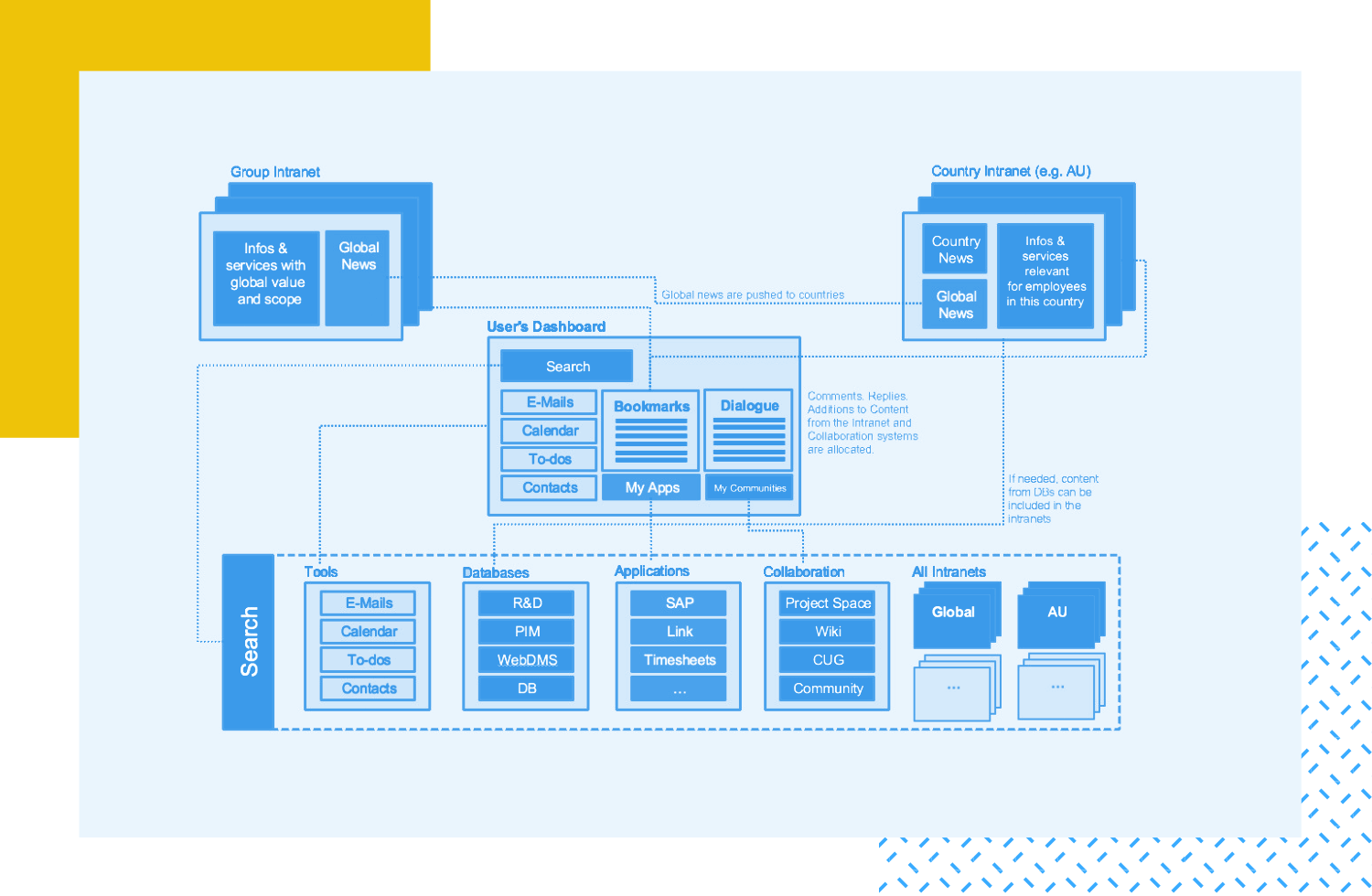 Information architecture - the process of creating structures