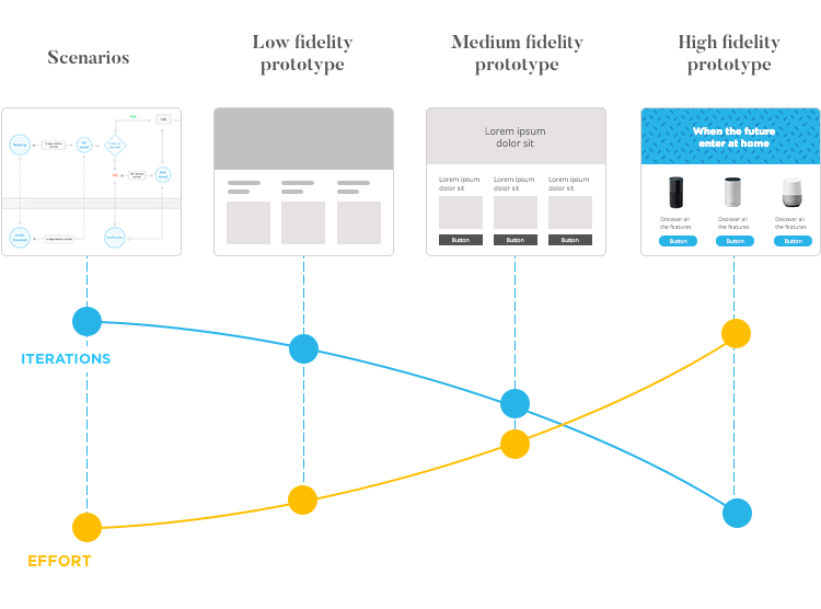 diagram with levels of fidelity when prototyping and effort in each stage