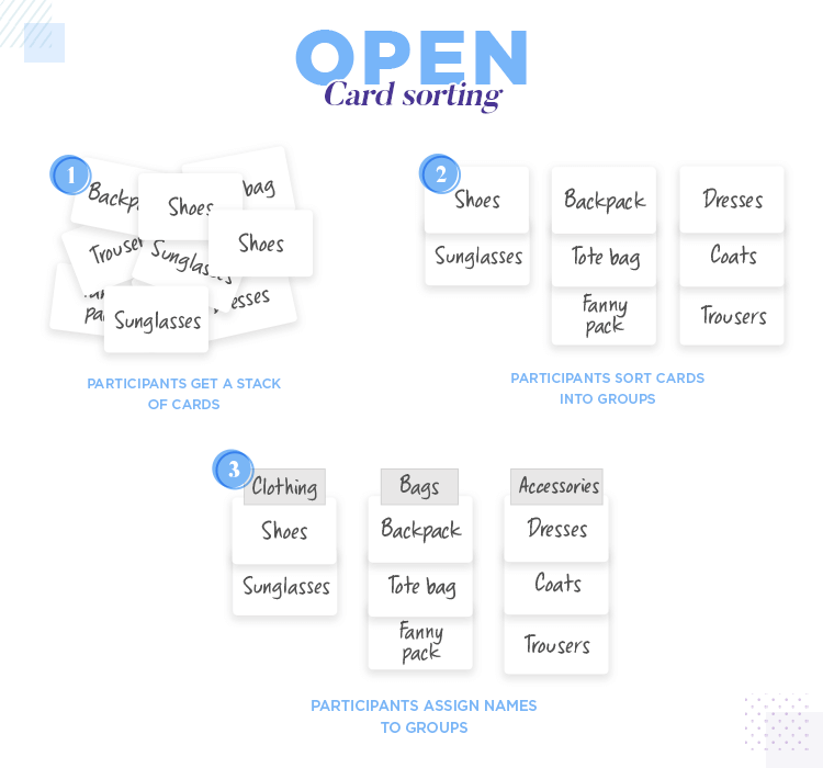 Open card sorting - participants assign names to groups and stack cards