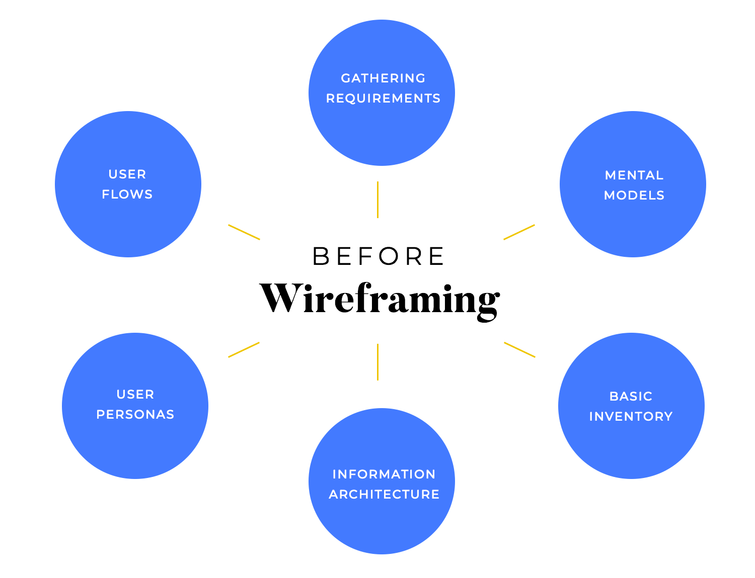 list of pre wireframing materials for designers