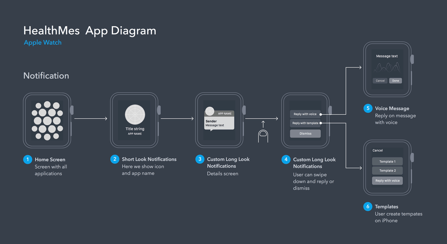 User flows - Apple Watch app design