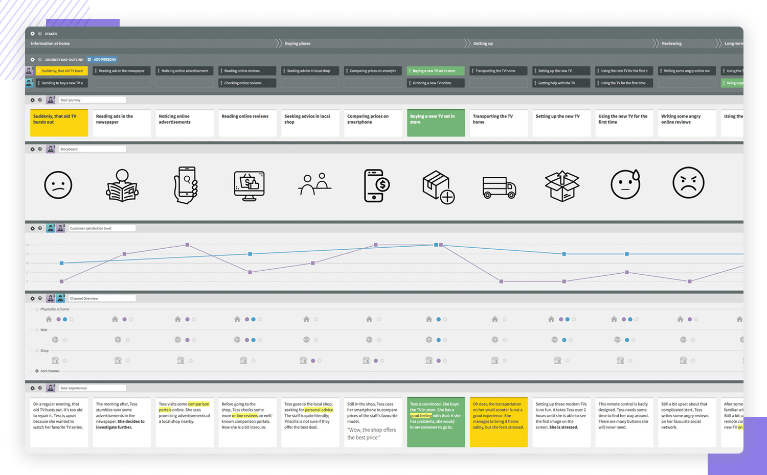 showing a user journey map to show how ux solves problems